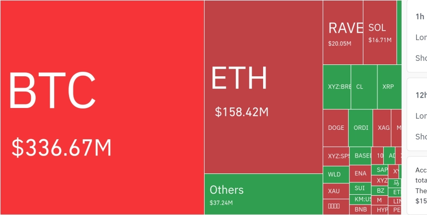 암호화폐 시장, 24시간 동안 레버리지 포지션 5억 689만 달러 청산