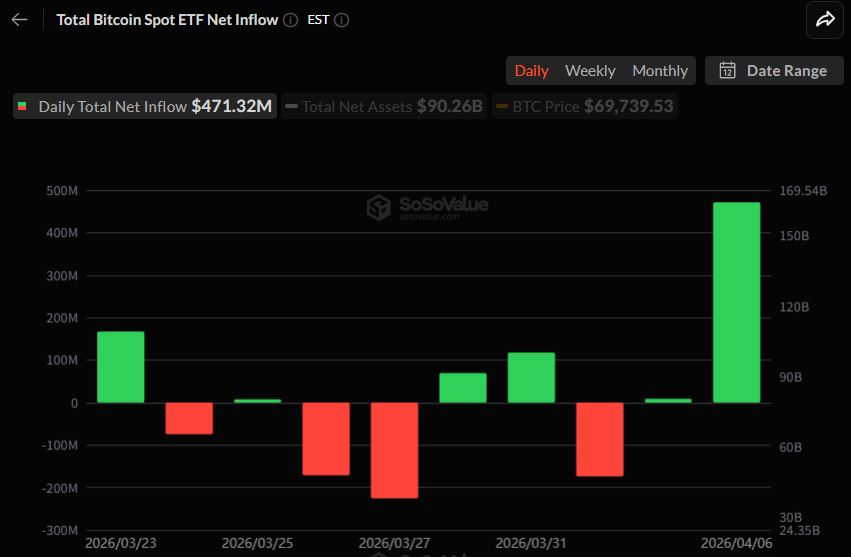 비트코인 현물 ETF 4.7억 달러 유입…2월 이후 최대 수급 반등