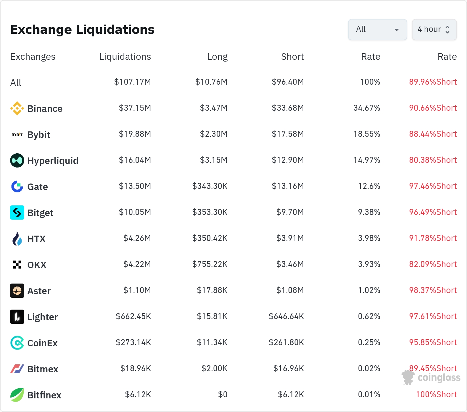 4시간 거래소 별 청산 데이터 / 코인글래스