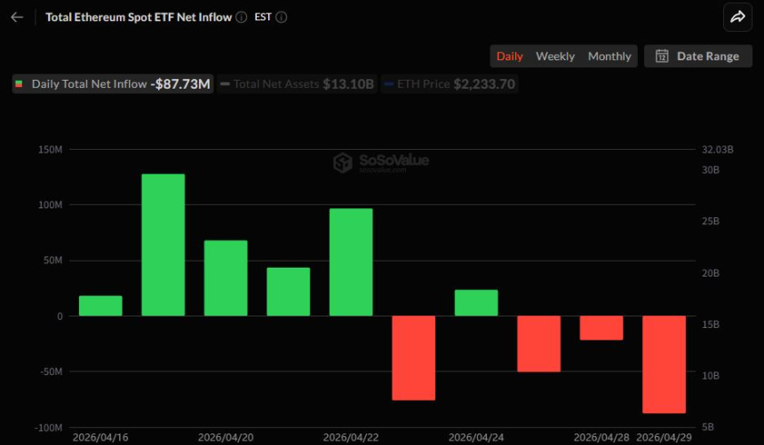 이더리움 현물 ETF, 유출폭 확대...3거래일 연속 자금 이탈