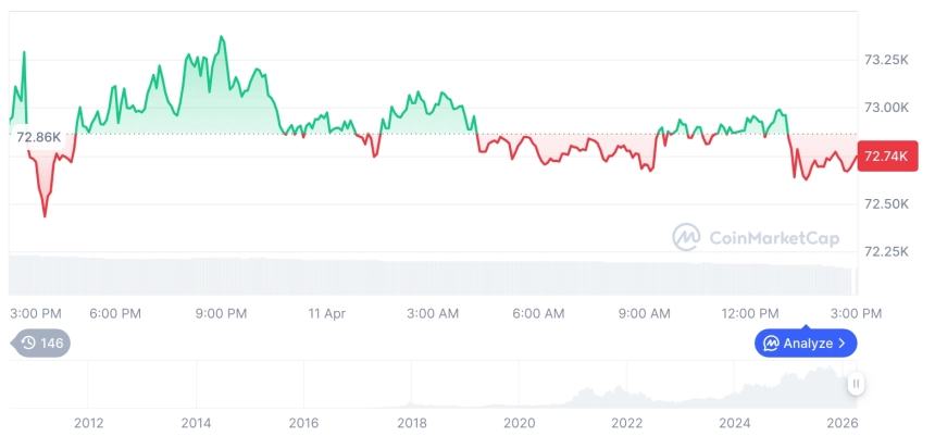 [자정 시세브리핑] 암호화폐 시장 혼조세… 비트코인 72,746달러, 이더리움 2,243달러