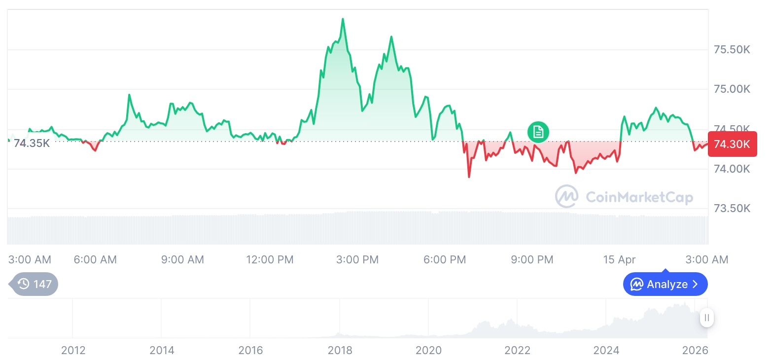 [오후 시세브리핑] 암호화폐 시장 혼조세… 비트코인 74,342달러, 이더리움 2,325달러