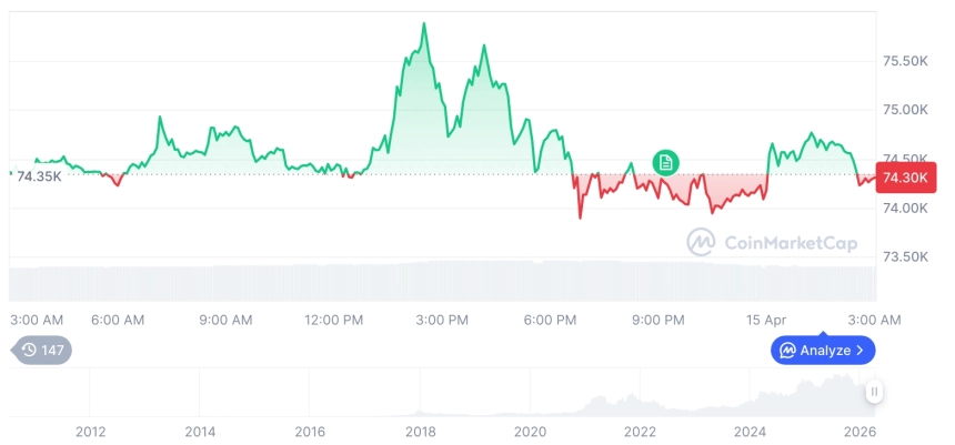 [오후 시세브리핑] 암호화폐 시장 혼조세… 비트코인 74,342달러, 이더리움 2,325달러