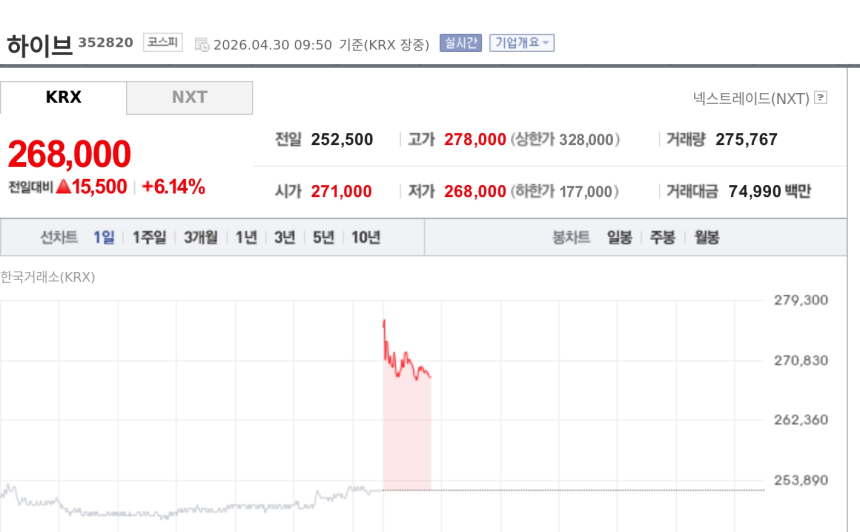 [특징주] 하이브, 1분기 최대 매출에 6%대 강세…BTS·신인 성장 기대