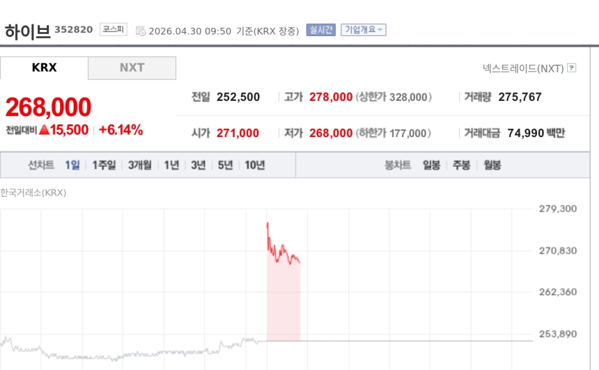 [특징주] 하이브, 1분기 최대 매출에 6%대 강세…BTS·신인 성장 기대