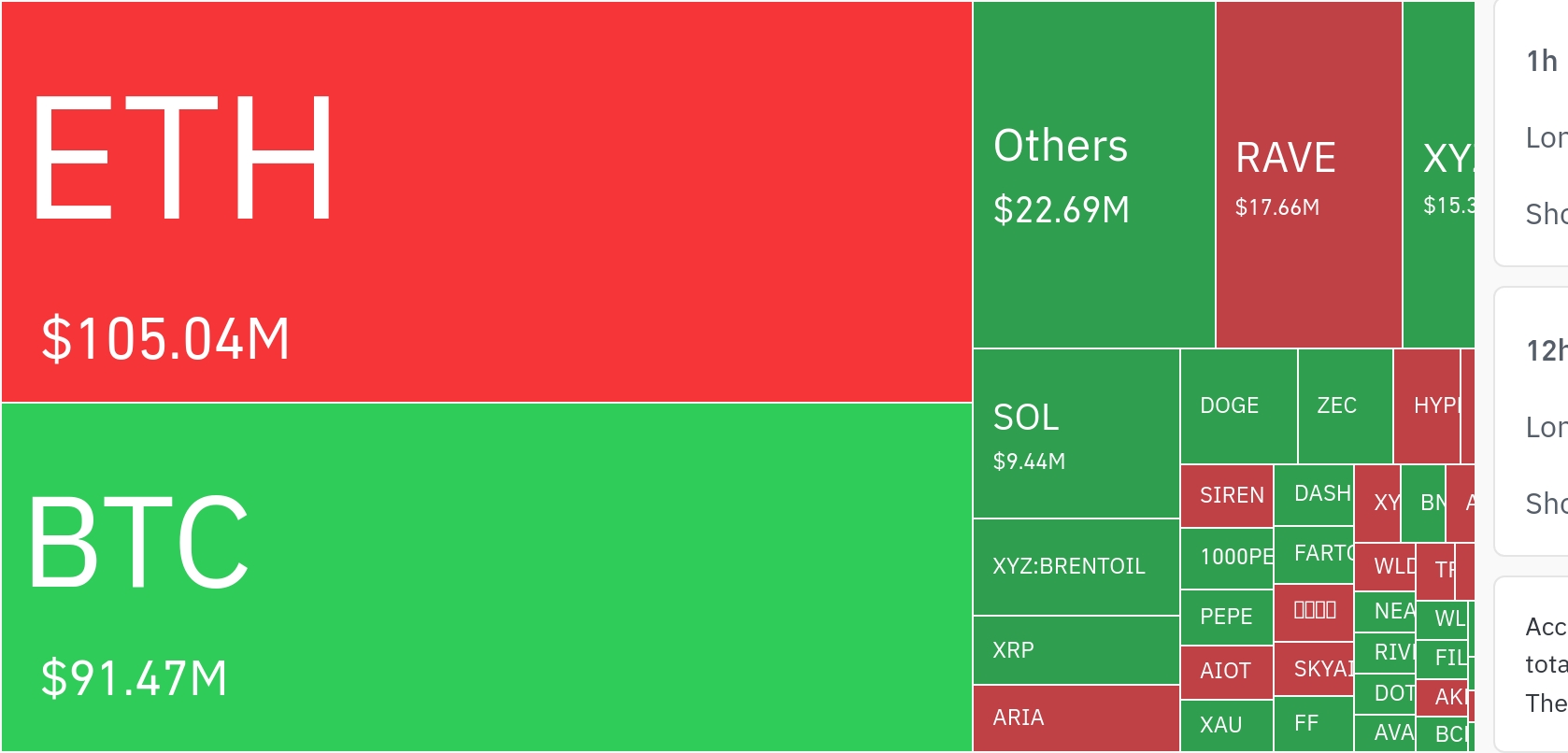 암호화폐 시장, 24시간 동안 레버리지 포지션 2억 1949만 달러 청산