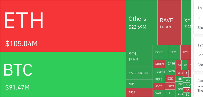 암호화폐 시장, 24시간 동안 레버리지 포지션 2억 1949만 달러 청산