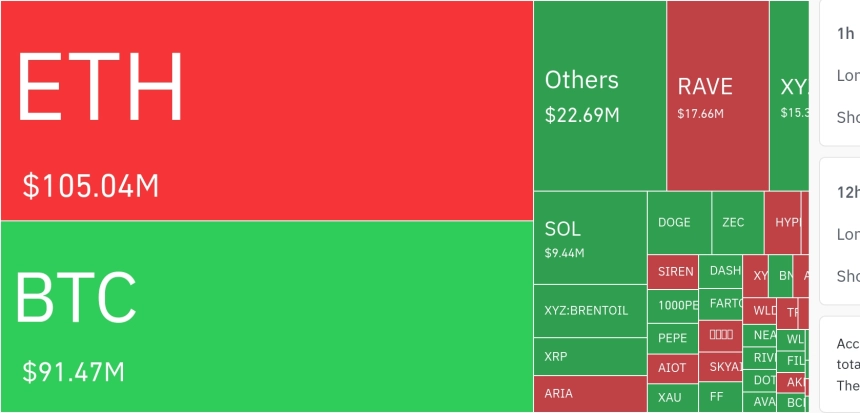 암호화폐 시장, 24시간 동안 레버리지 포지션 2억 1949만 달러 청산