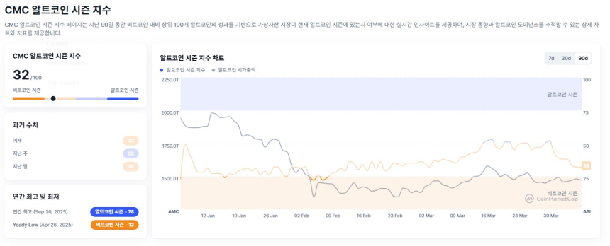 [알트장 오나요] 알트코인 지수 32…시장 주도권은 비트코인 중심 유지