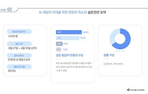 게임업계, AI 도입에 따른 일자리 불안 감지…노동자 보호 필요성 대두
