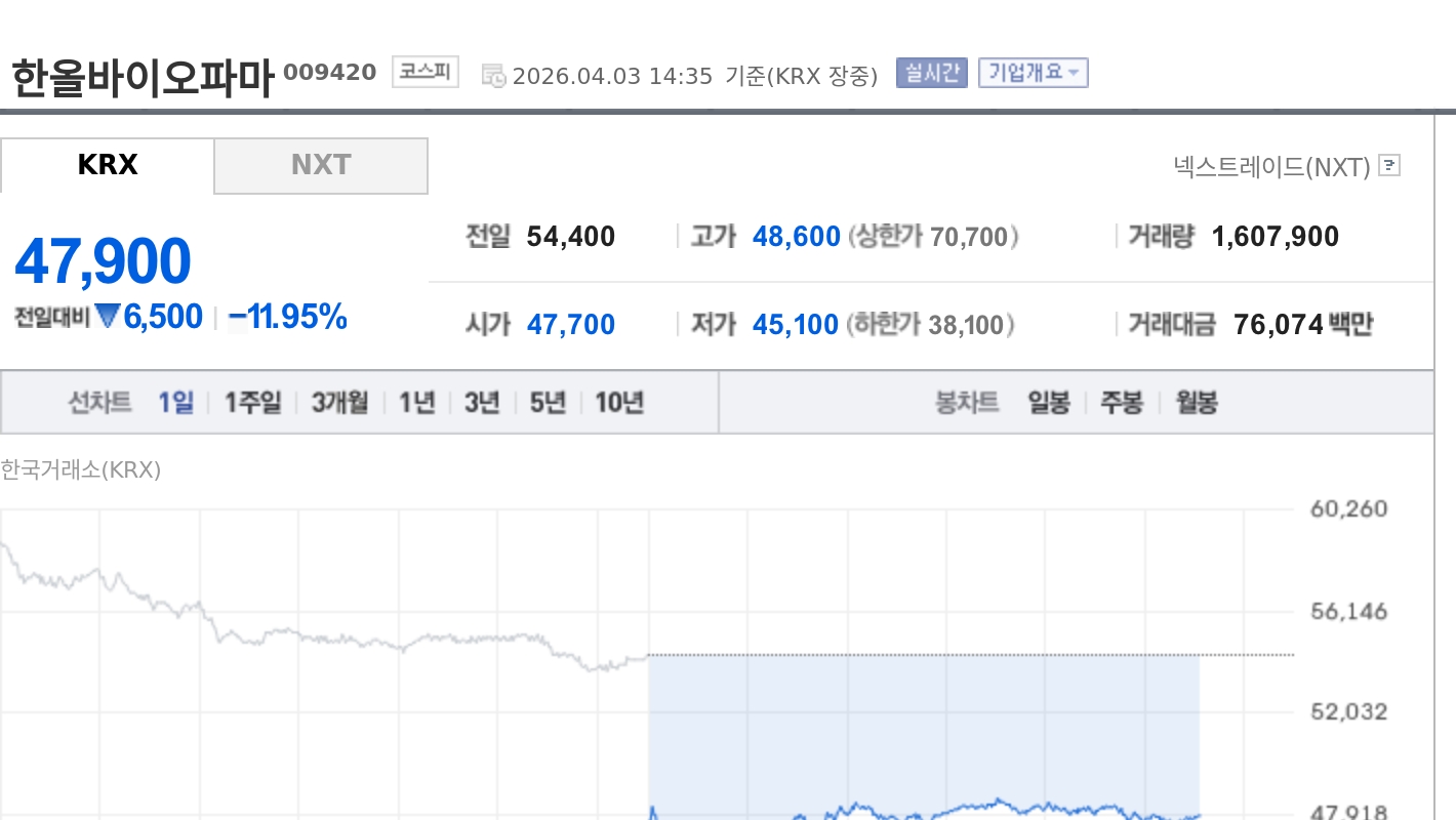 [특징주] 한올바이오파마, TED 임상 3상 유효성 미입증에 급락