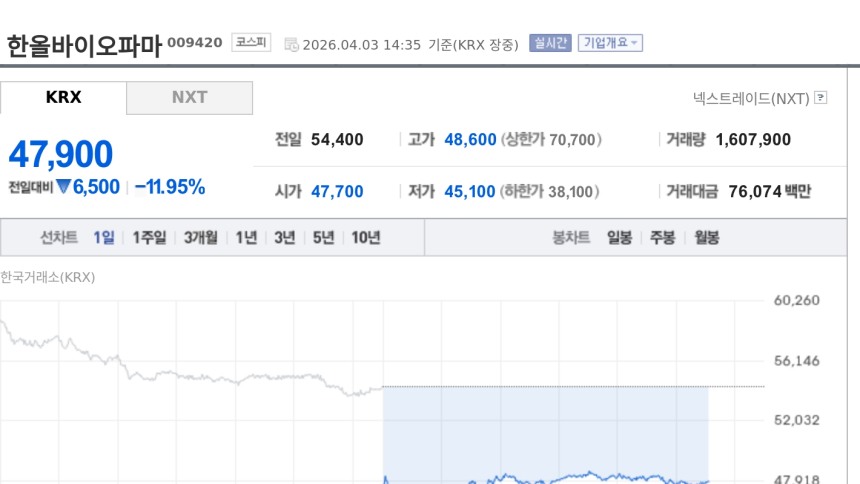  [특징주] 한올바이오파마, TED 임상 3상 유효성 미입증에 급락