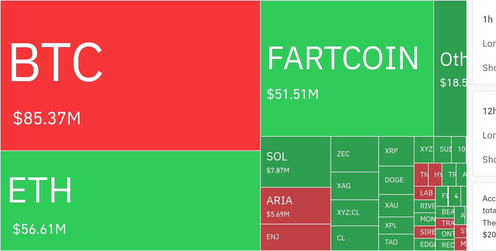 암호화폐 시장, 24시간 동안 레버리지 포지션 1억 8280만 달러 청산