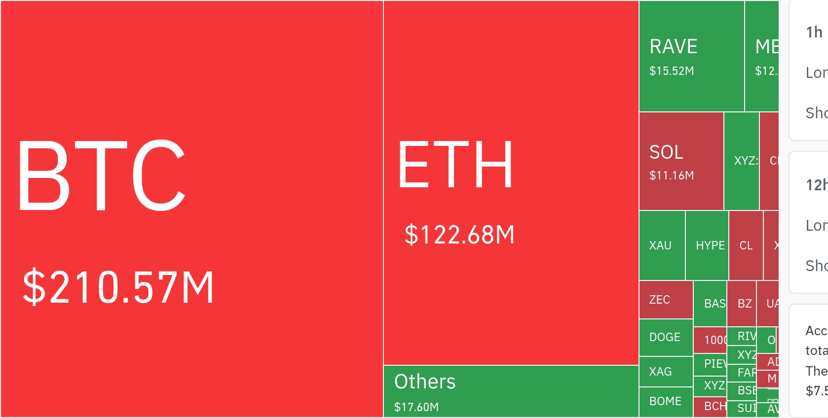 암호화폐 시장, 24시간 동안 레버리지 포지션 3억 899만 달러 청산 - TokenPost