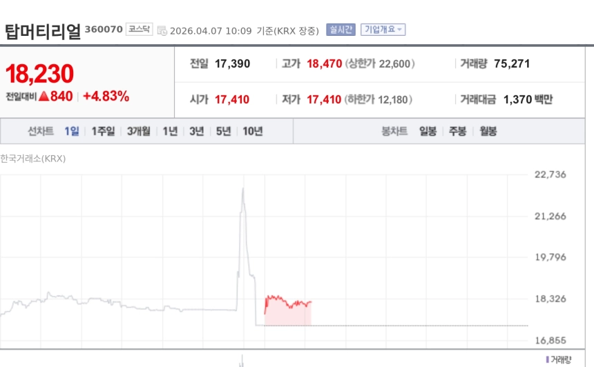 [토큰주식] 탑머티리얼, 튀르키예 아스필산과 79억 LFP 생산라인 계약에 강세