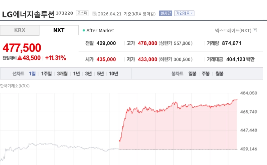 [특징주] LG에너지솔루션, 벤츠 LFP 공급 공식화에 강세…전동화 파트너 부각