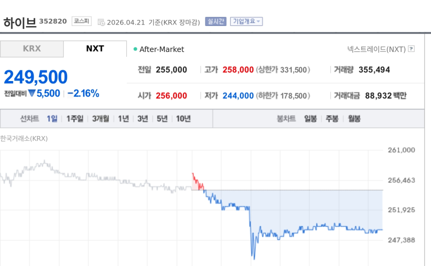 [특징주] 하이브, 방시혁 구속영장 신청 소식에 약세…실적 눈높이 부담도