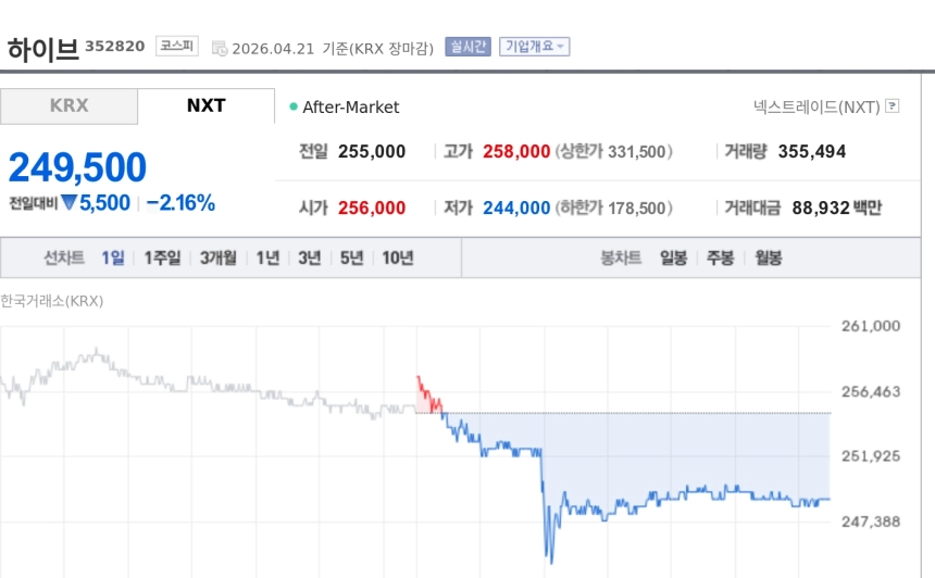 [특징주] 하이브, 방시혁 구속영장 신청 소식에 약세…실적 눈높이 부담도