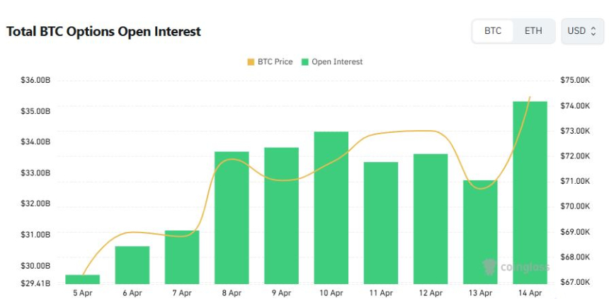 [비트 옵션 데일리] 미결제약정 7% 급증...콜 우위 속 거래량은 ‘팽팽’