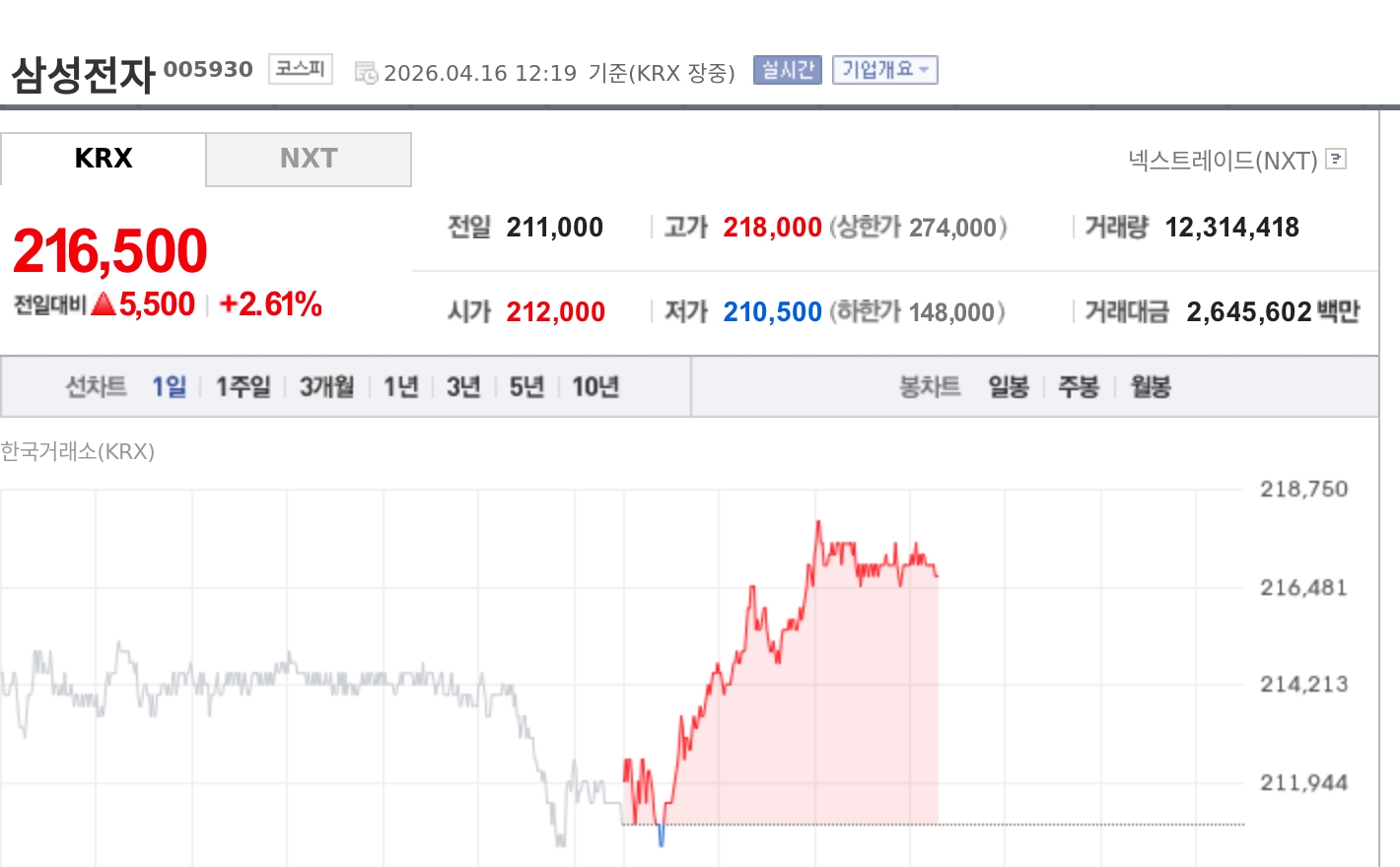 [특징주] 삼성전자, NAND 업황 개선 기대에 강세…AI發 eSSD 수요 회복 주목