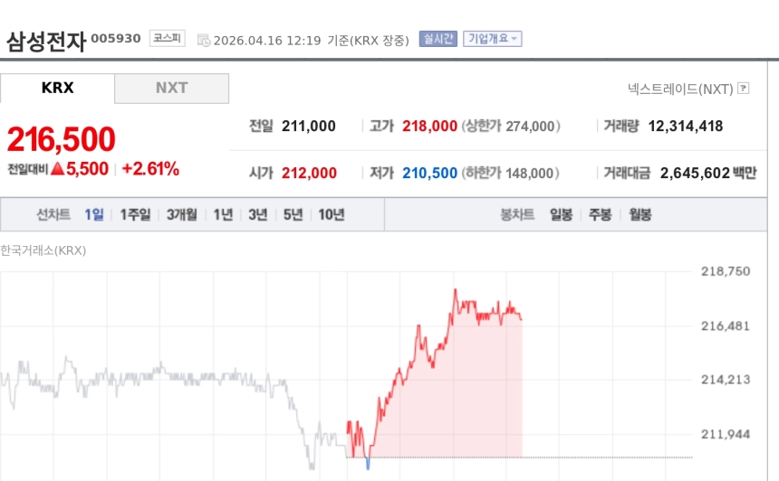 [특징주] 삼성전자, NAND 업황 개선 기대에 강세…AI發 eSSD 수요 회복 주목