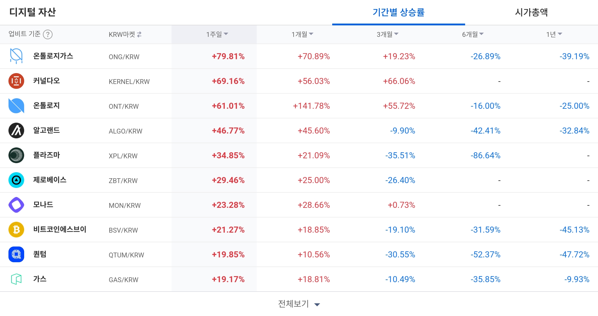 [코인 TOP 10 주간동향] 휴미디파이·카르테시 주간 급등…ONG·ONT·KERNEL 기간수익률 상위, 매수체결강도 500% 종목 대거