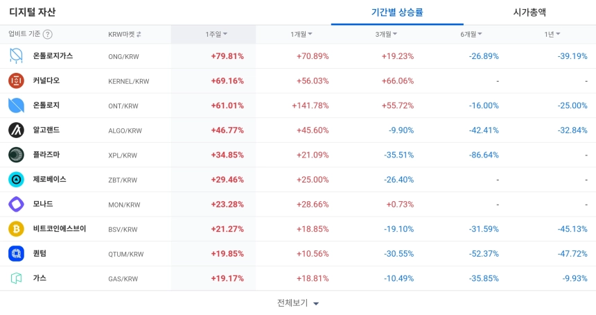 [코인 TOP 10 주간동향] 휴미디파이·카르테시 주간 급등…ONG·ONT·KERNEL 기간수익률 상위, 매수체결강도 500% 종목 대거