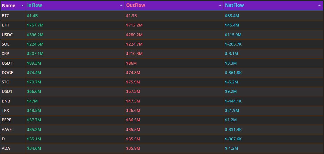 USDC 하루 1억 달러 유입…비트코인·이더리움 동반 매수세