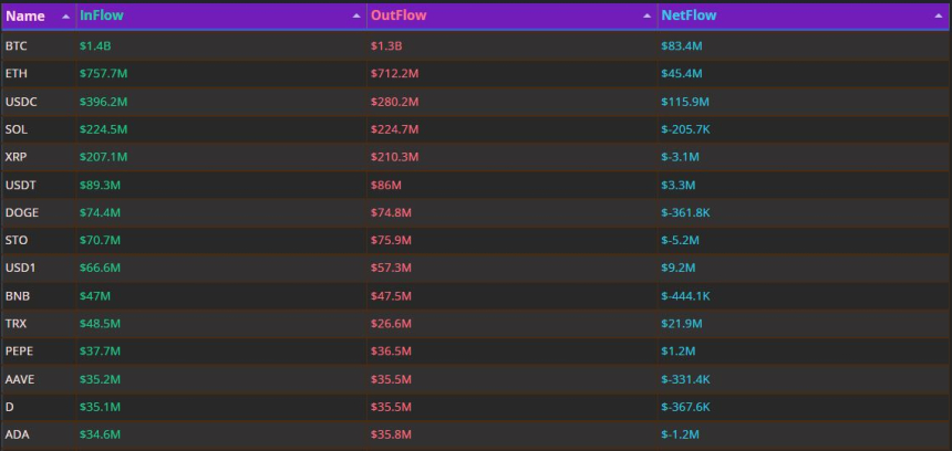  USDC 하루 1억 달러 유입…비트코인·이더리움 동반 매수세