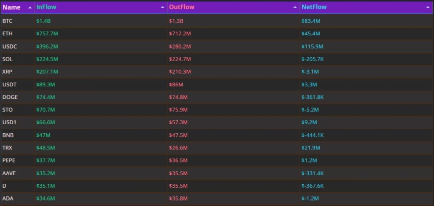 USDC 하루 1억 달러 유입…비트코인·이더리움 동반 매수세