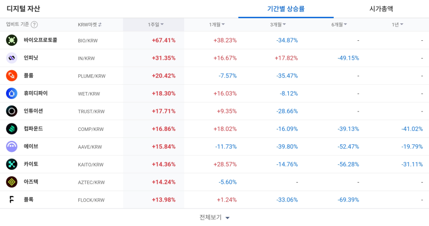[코인 TOP 10 주간동향] 엔진코인 주간 +215% 폭등…바이오프로토콜·인피닛도 강세, 매수체결강도 500% 종목 속출