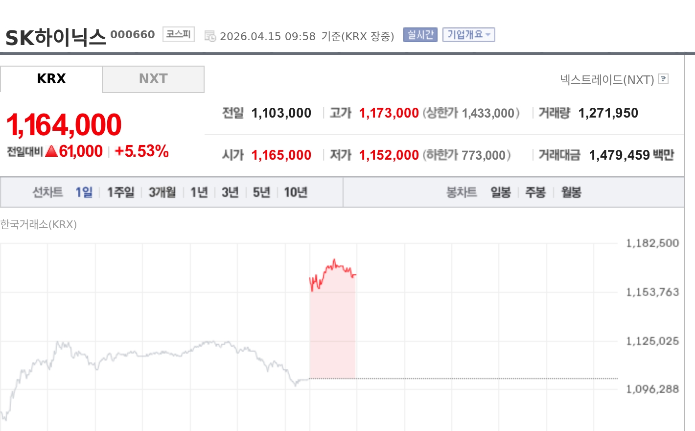 [특징주] SK하이닉스, ADR·AI 메모리 기대에 신고가…장중 117만3000원