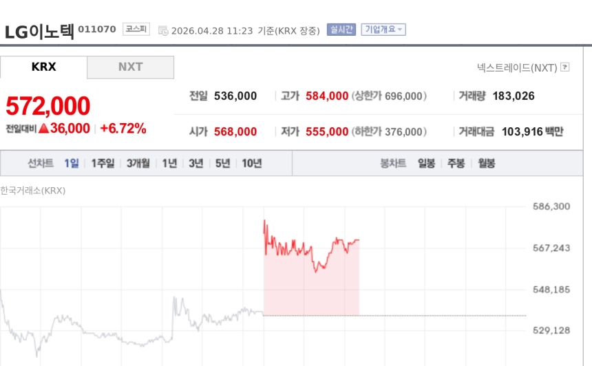 [특징주] LG이노텍, 1분기 '어닝 서프라이즈'에 기판 성장 기대…6%대 강세