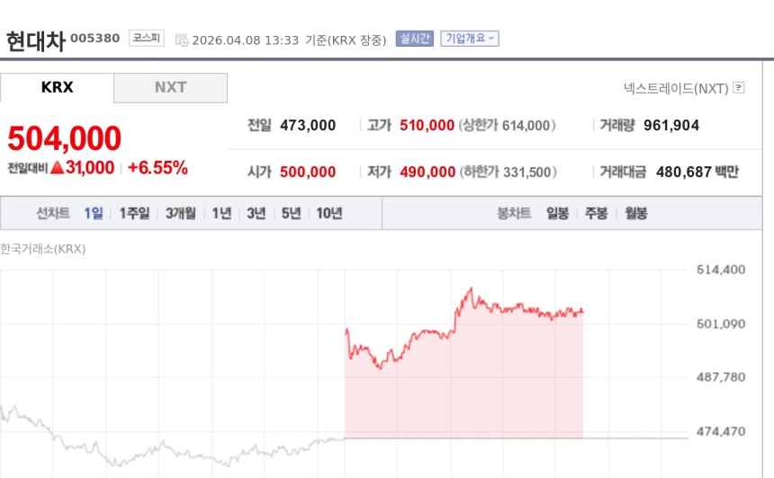 [특징주] 현대차, 실적 우려보다 성장 기대… 로봇·SDV 모멘텀에 6%대 강세
