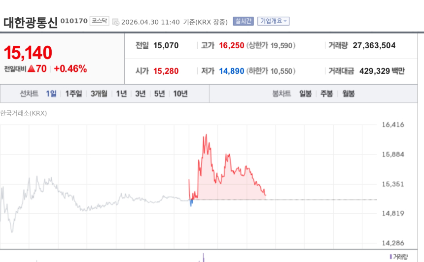 [특징주] 대한광통신, 외국인 순매수 1위 부상…통신장비주로 수급 이동