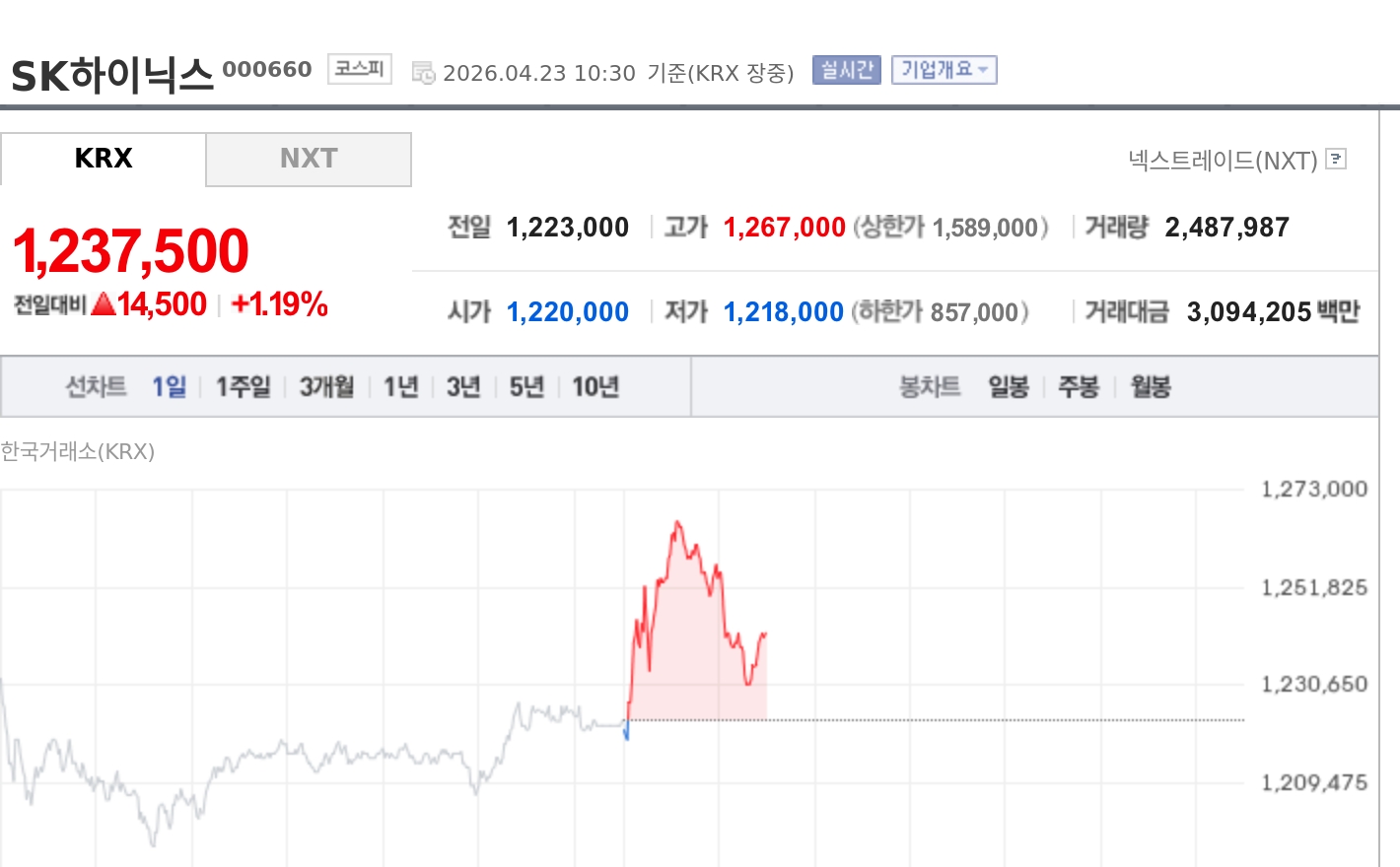 [특징주] SK하이닉스, 1분기 어닝 서프라이즈에 강세…사상 최고 실적 경신