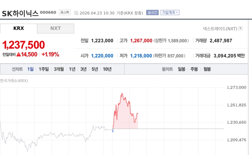 [특징주] SK하이닉스, 1분기 어닝 서프라이즈에 강세…사상 최고 실적 경신