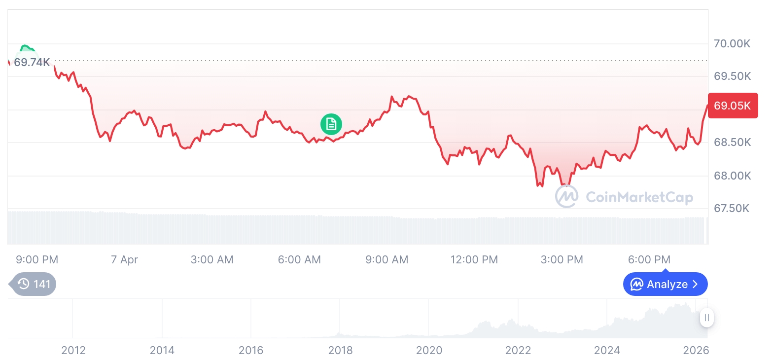  비트코인 시세 그래프 / 코인마켓캡   