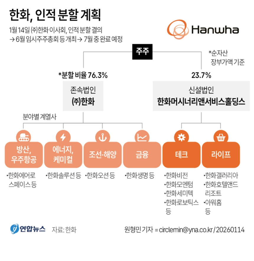 한화, 인적 분할로 사업 재편... 한화머시너리앤서비스홀딩스 재상장 승인