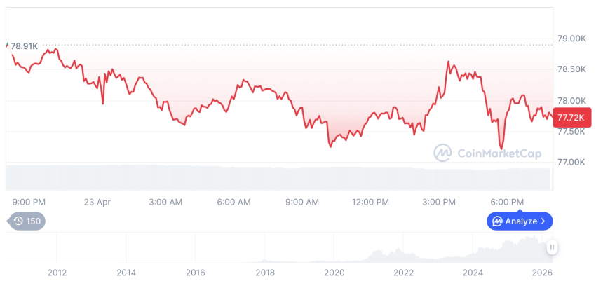 [모닝 시세브리핑] 암호화폐 시장 하락세… 비트코인 77,805달러, 이더리움 2,320달러