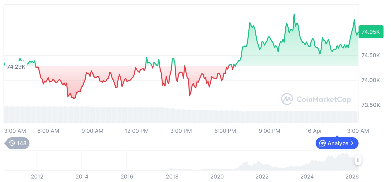 [오후 시세브리핑] 암호화폐 시장 상승세… 비트코인 74,901달러, 이더리움 2,358달러