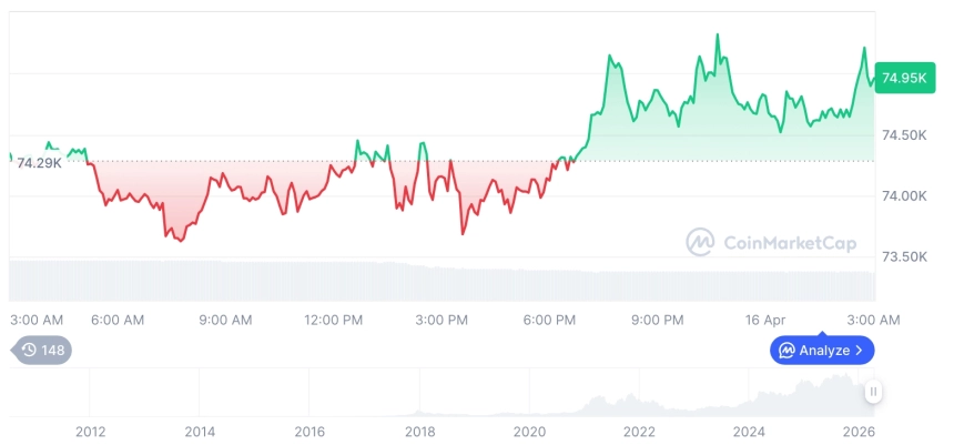 [오후 시세브리핑] 암호화폐 시장 상승세… 비트코인 74,901달러, 이더리움 2,358달러