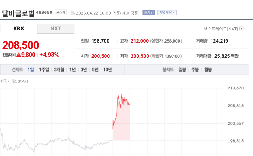[특징주] 달바글로벌, 1분기 호실적 기대에 상승…해외 성장세 부각
