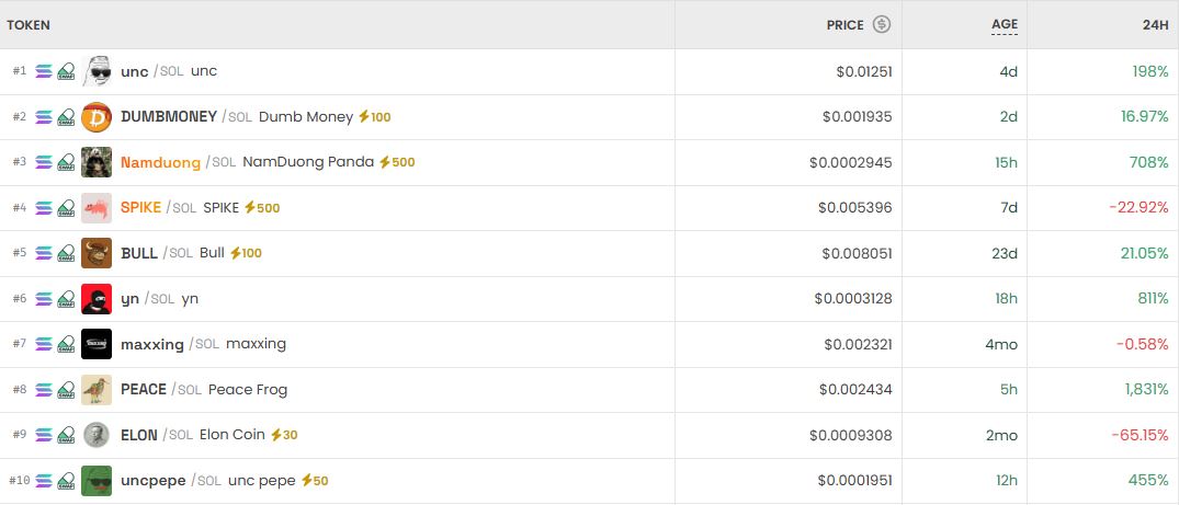 [DEX 리포트] AGC 4469% 폭등·unc 트렌딩 1위