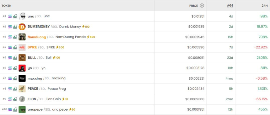 [DEX 리포트] AGC 4469% 폭등·unc 트렌딩 1위