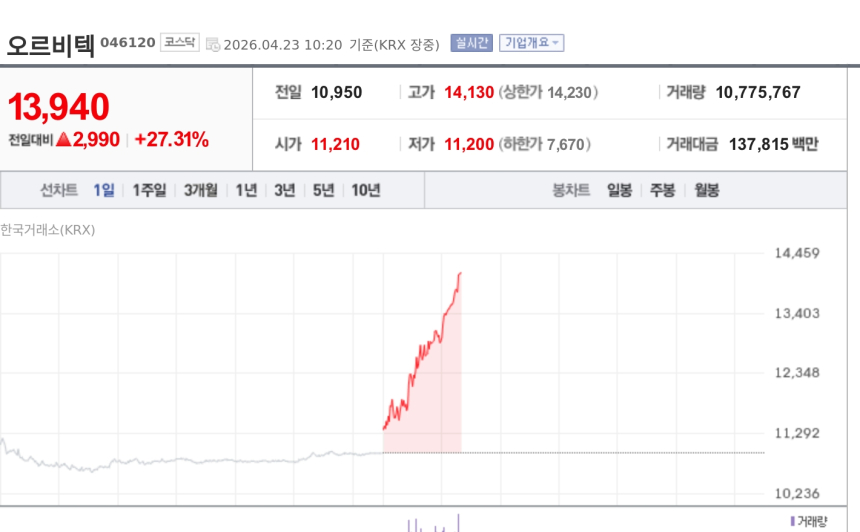 [특징주] 오르비텍, 한-베트남 원전 협력 확대 기대에 급등…방사선 관리·NDT 수혜 부각