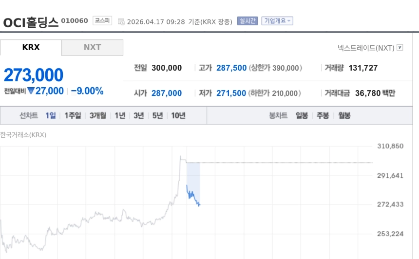 [특징주] OCI홀딩스, 스페이스X 기대 급등 뒤 9% 약세…차익실현에 숨 고르기