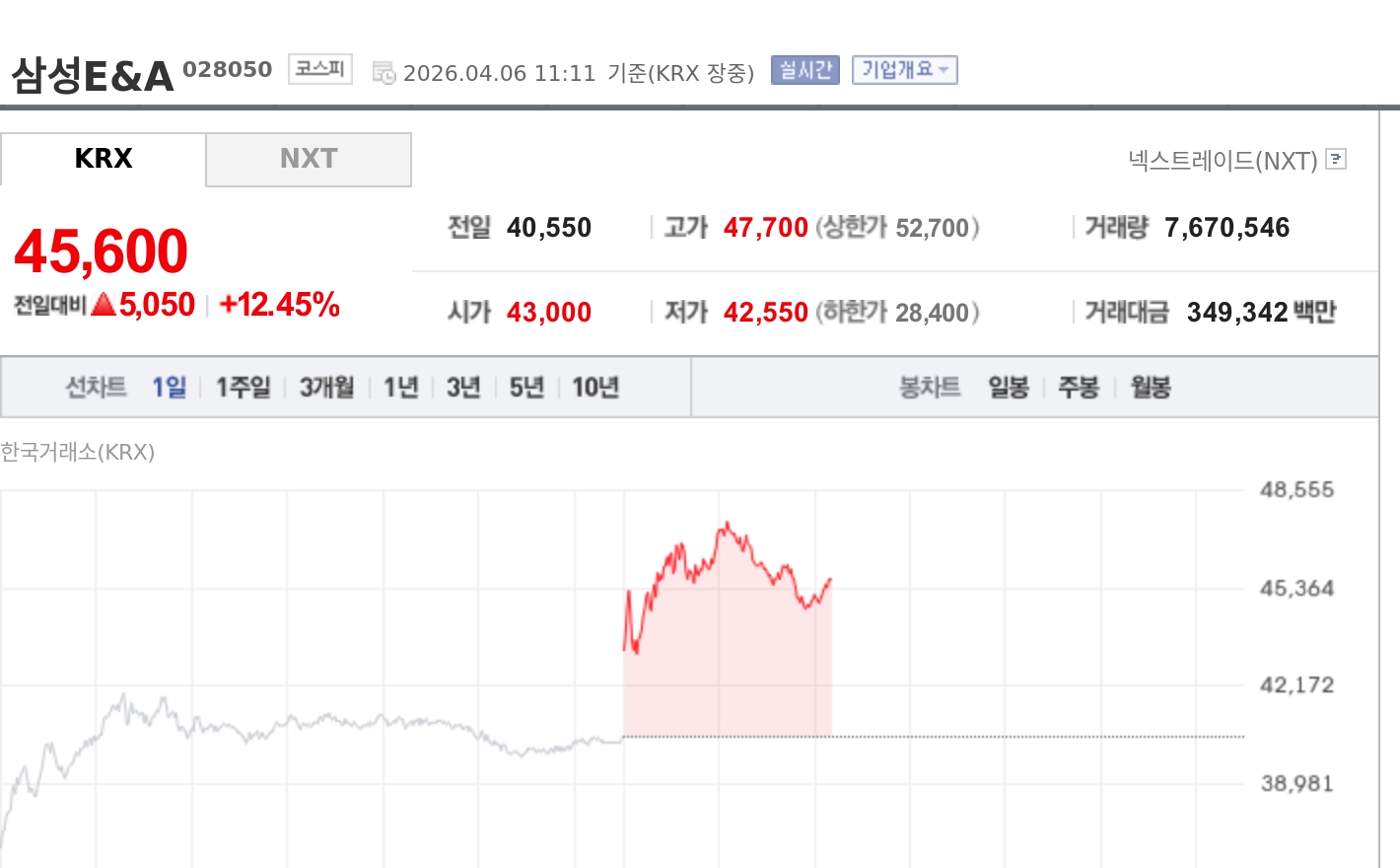 삼성E&A, 에너지 사업 확대 기대에 강세