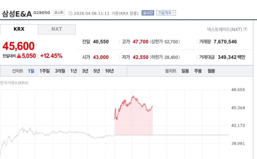 삼성E&A, 에너지 사업 확대 기대에 강세