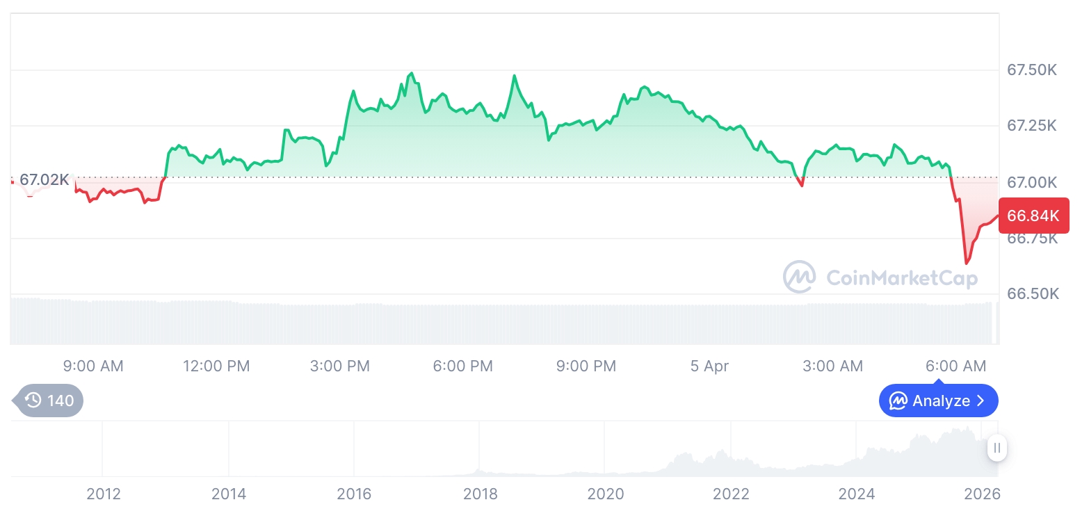 [저녁 시세브리핑] 암호화폐 시장 혼조세… 비트코인 66,812달러, 이더리움 2,038달러